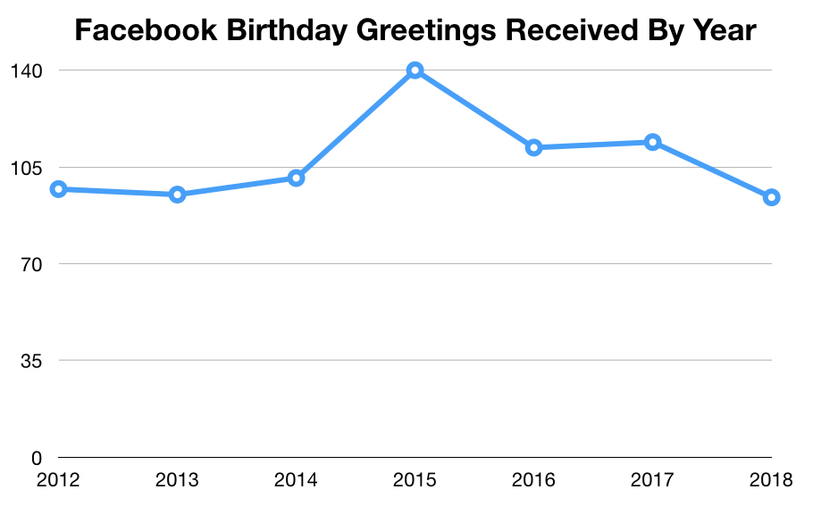 Do Facebook Birthday Posts Affect Popularity?